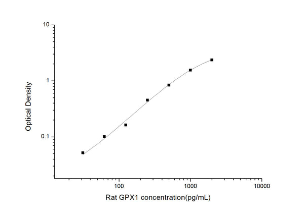 Rat Gpx1 (Glutathione peroxidase 1) Sandwich ELISA Kit (STJE0006439) – Figure 1 of 1