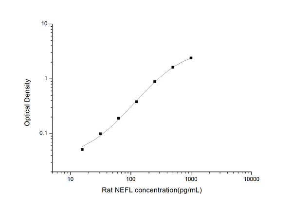 Rat Nefl (Neurofilament light polypeptide) Sandwich ELISA Kit (STJE0006478) – Figure 1 of 1