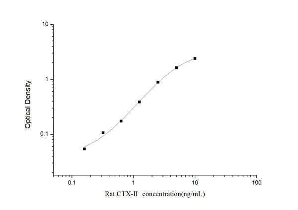 Rat CTX-2 (Cross Linked C-telopeptide of Type 2 Collagen) Sandwich ELISA Kit (STJE0006494) – Figure 1 of 1
