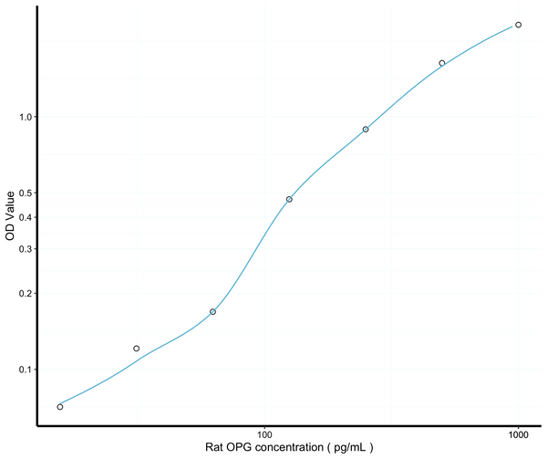 Rat Tnfrsf11b (Tumor necrosis factor receptor superfamily member 11B) Sandwich ELISA Kit (STJE0006540) – Figure 1 of 1