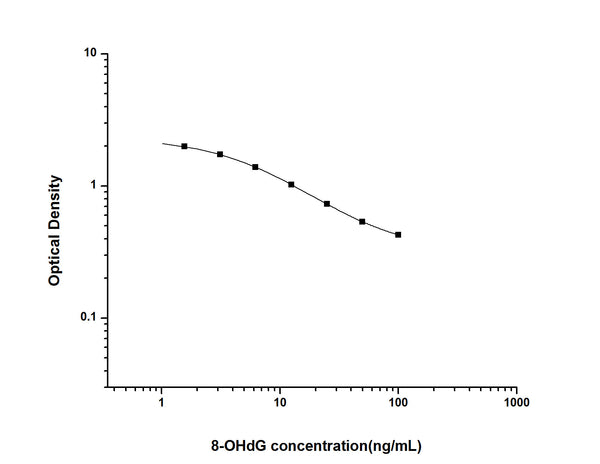 8-OHdG (8-Hydroxydeoxyguanosine) Competitive ELISA Kit (STJE0006582) – Figure 1 of 1