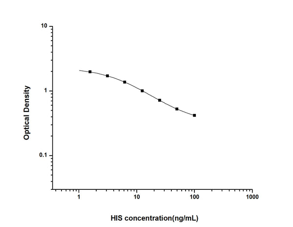 HIS (Histamine) Competitive ELISA Kit (STJE0006585) – Figure 1 of 1