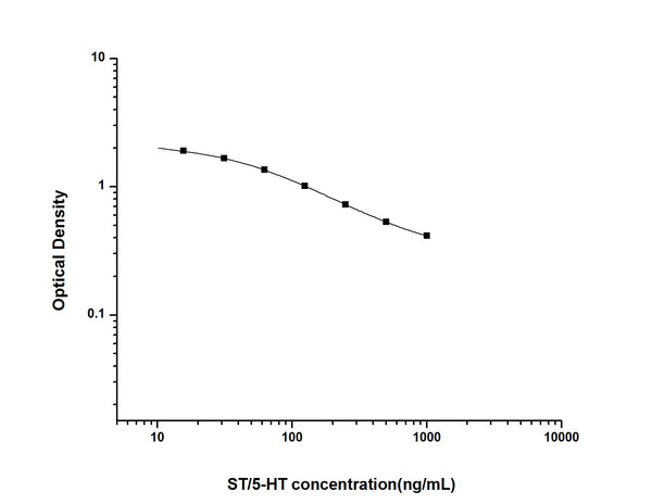 ST/5-HT (Serotonin/5-Hydroxytryptamine) Competitive ELISA Kit (STJE0006586) – Figure 1 of 1