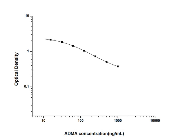 ADMA (Asymmetrical Dimethylarginine) Competitive ELISA Kit (STJE0006590) – Figure 1 of 1