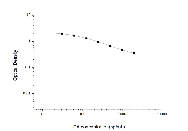 DA (Dopamine) Competitive ELISA Kit (STJE0006592) – Figure 1 of 1