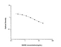 NA/NE (Noradrenaline/Norepinephrine) Competitive ELISA Kit (STJE0006593) – Figure 1 of 1
