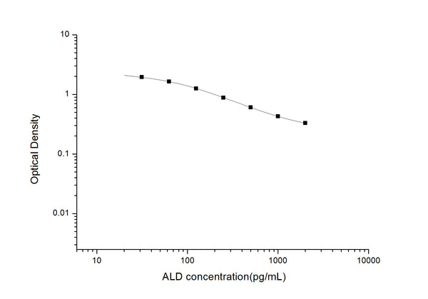 ALD (Aldosterone) Competitive ELISA Kit (STJE0006606) – Figure 1 of 1