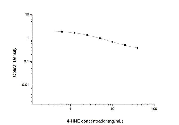 4-HNE (4-Hydroxynonenal) Competitive ELISA Kit (STJE0006631) – Figure 1 of 1