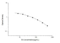 E3 (Estriol) Competitive ELISA Kit (STJE0006636) – Figure 1 of 1