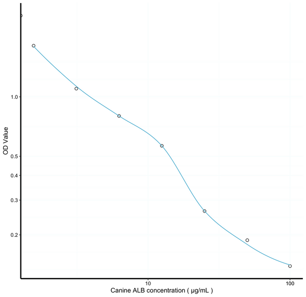 Canine ALB (Albumin) Competitive ELISA Kit (STJE0007041) – Figure 1 of 1