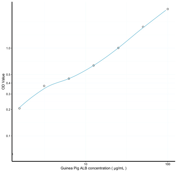 Guinea Pig ALB (pig Albumin) Sandwich ELISA Kit (STJE0007042) – Figure 1 of 1