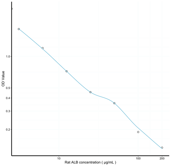 Rat ALB (Albumin) Competitive ELISA Kit (STJE0007043) – Figure 1 of 1