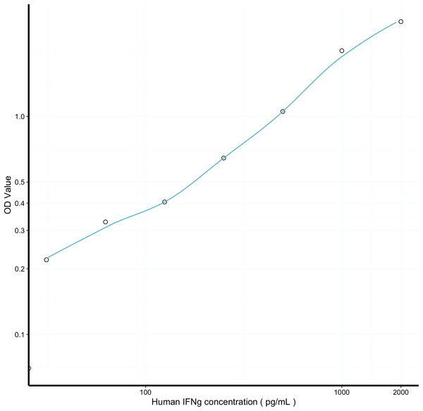 Human IFNg (Interferon Gamma) Sandwich ELISA Kit (STJE0007044) – Figure 1 of 1