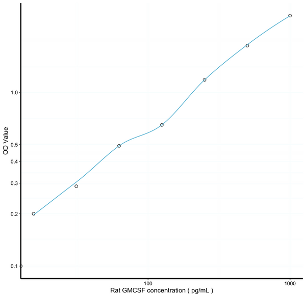 Rat GMCSF (Colony Stimulating Factor 2, Granulocyte Macrophage) Sandwich ELISA Kit Ready-To-Use Kit (STJE0006789) – Figure 1 
