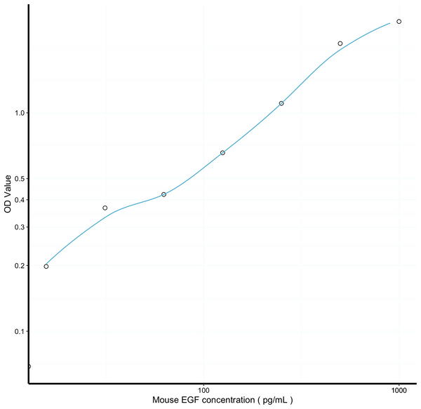 Mouse EGF (Epidermal Growth Factor) Sandwich ELISA Kit (STJE0007046) – Figure 1 of 1