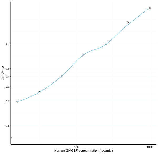 Human GMCSF (Colony Stimulating Factor 2, Granulocyte Macrophage) Sandwich ELISA Kit (STJE0007067) – Figure 1 of 1