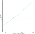 Mouse IGF1 (Insulin Like Growth Factor 1) Sandwich ELISA Kit (STJE0007073) – Figure 1 of 1