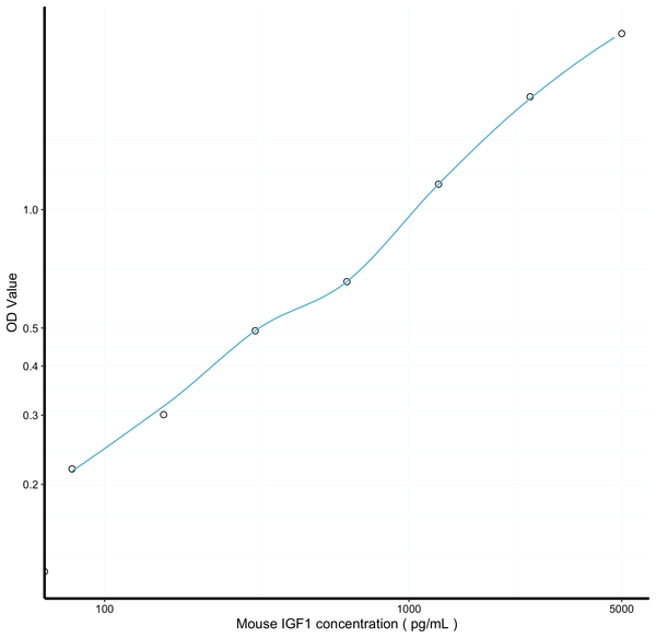 Mouse IGF1 (Insulin Like Growth Factor 1) Sandwich ELISA Kit (STJE0007073) – Figure 1 of 1