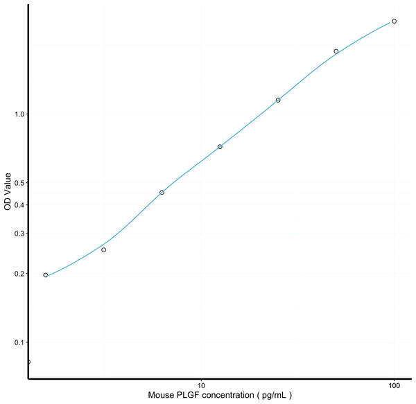Mouse PLGF (Placenta Growth Factor) Sandwich ELISA Kit (STJE0007077) – Figure 1 of 1