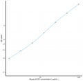Mouse GCSF (Colony Stimulating Factor 3, Granulocyte) Sandwich ELISA Kit (STJE0007078) – Figure 1 of 1