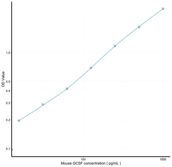 Mouse GCSF (Colony Stimulating Factor 3, Granulocyte) Sandwich ELISA Kit (STJE0007078) – Figure 1 of 1