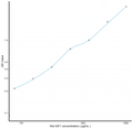 Rat IGF1 (Insulin Like Growth Factor 1) Sandwich ELISA Kit (STJE0007080) – Figure 1 of 1