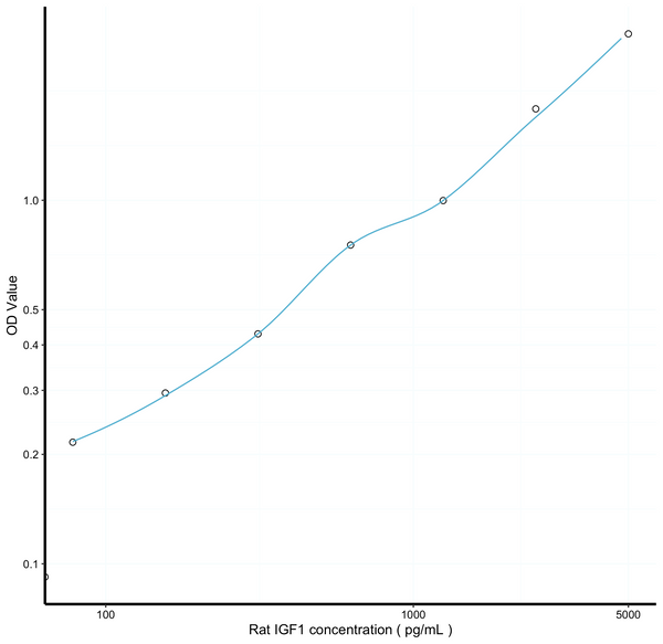 Rat IGF1 (Insulin Like Growth Factor 1) Sandwich ELISA Kit (STJE0007080) – Figure 1 of 1