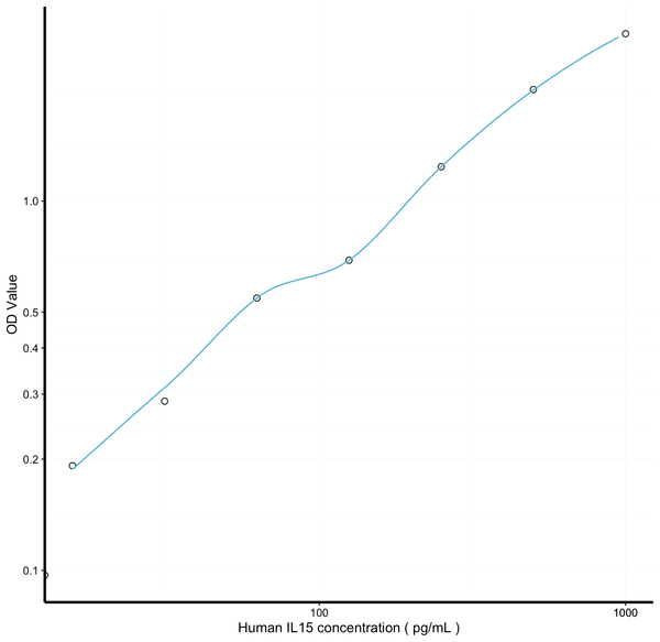 Human IL15 (Interleukin 15) Sandwich ELISA Kit (STJE0007081) – Figure 1 of 1