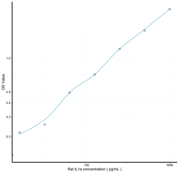Rat IL1a (Interleukin 1 Alpha) Sandwich ELISA Kit (STJE0007084) – Figure 1 of 1