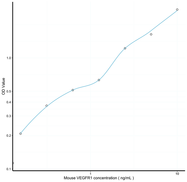 Mouse VEGFR1 (Vascular Endothelial Growth Factor Receptor 1) Sandwich ELISA Kit (STJE0007085) – Figure 1 of 1