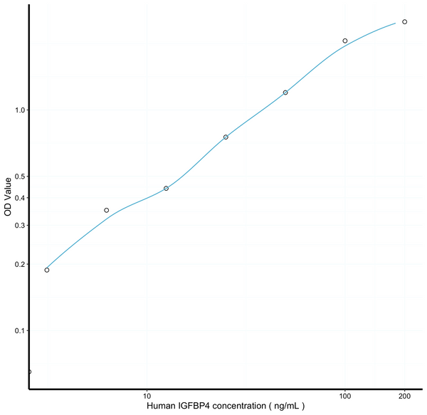 Human IGFBP4 (Insulin Like Growth Factor Binding Protein 4) Sandwich ELISA Kit (STJE0007095) – Figure 1 of 1
