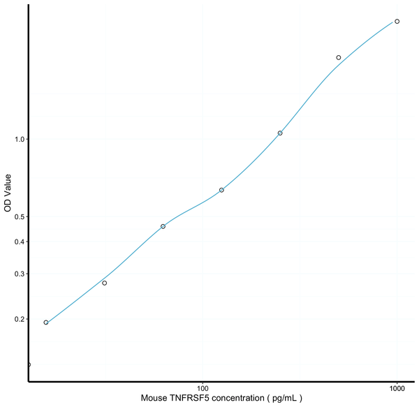 Mouse TNFRSF5 (Tumor Necrosis Factor Receptor Superfamily, Member 5) Sandwich ELISA Kit (STJE0007101) – Figure 1 of 1