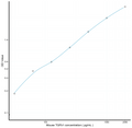 Mouse TGFb1 (Transforming Growth Factor Beta 1) Sandwich ELISA Kit Ready-To-Use Kit (STJE0006876) – Figure 1 of 1