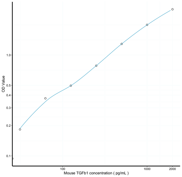 Mouse TGFb1 (Transforming Growth Factor Beta 1) Sandwich ELISA Kit Ready-To-Use Kit (STJE0006876) – Figure 1 of 1