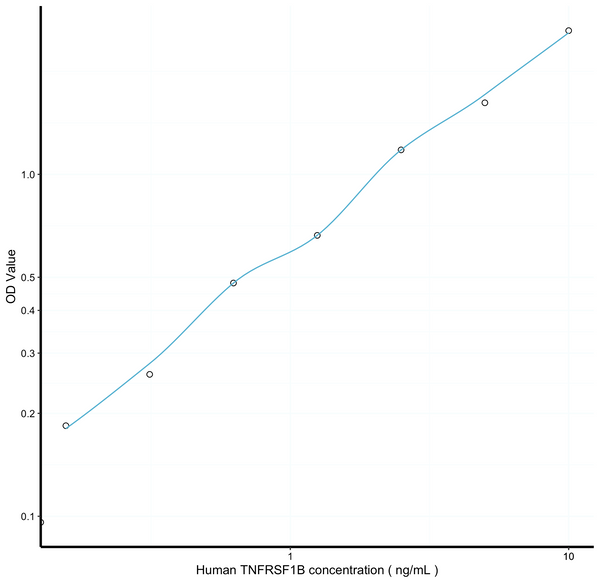 Human TNFRSF1B (Tumor Necrosis Factor Receptor Superfamily, Member 1B) Sandwich ELISA Kit Ready-To-Use Kit (STJE0006877) – Fi