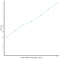 Human IGFBP1 (Insulin Like Growth Factor Binding Protein 1) Sandwich ELISA Kit Ready-To-Use Kit (STJE0006882) – Figure 1 of 1