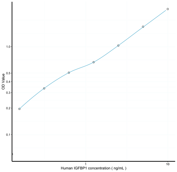 Human IGFBP1 (Insulin Like Growth Factor Binding Protein 1) Sandwich ELISA Kit Ready-To-Use Kit (STJE0006882) – Figure 1 of 1