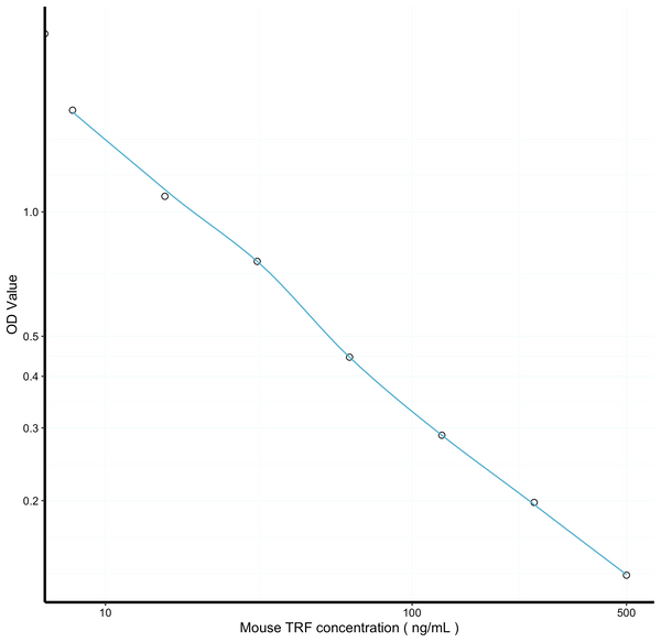 Mouse TRF (Transferrin) Sandwich ELISA Kit Ready-To-Use Kit (STJE0006883) – Figure 1 of 1