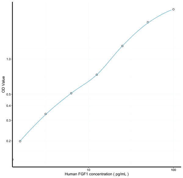 Human FGF1 (Fibroblast Growth Factor 1, Acidic) Sandwich ELISA Kit Ready-To-Use Kit (STJE0006884) – Figure 1 of 1