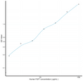 Human FGF7 (Fibroblast Growth Factor 7) Sandwich ELISA Kit Ready-To-Use Kit (STJE0006894) – Figure 1 of 1