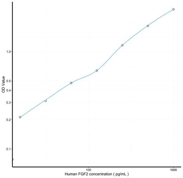 Human FGF2 (Fibroblast Growth Factor 2, Basic) Sandwich ELISA Kit (STJE0007142) – Figure 1 of 1
