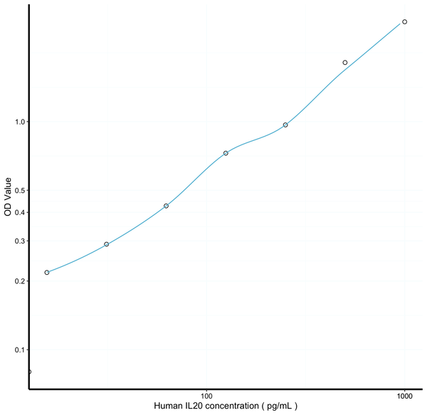 Human IL20 (Interleukin 20) Sandwich ELISA Kit Ready-To-Use Kit (STJE0006901) – Figure 1 of 1