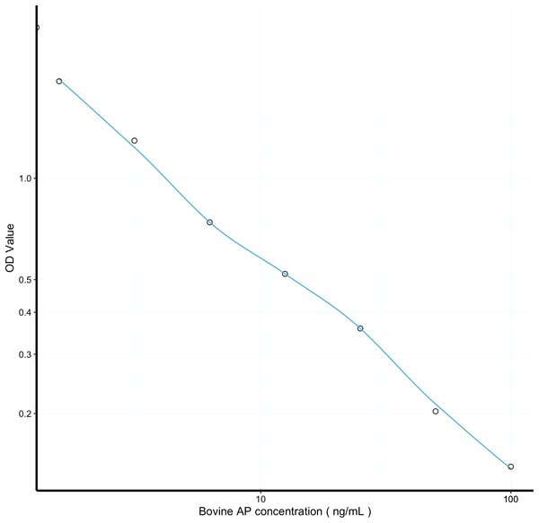 Bovine AP (Aprotinin) Competitive ELISA Kit Ready-To-Use Kit (STJE0013569) – Figure 1 of 1