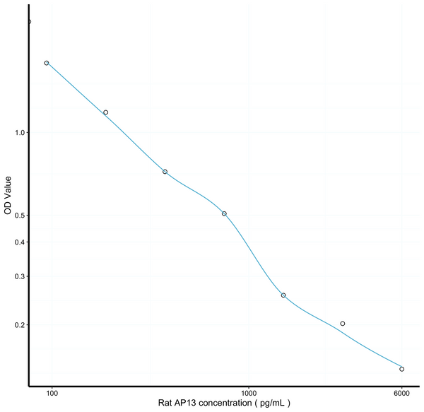 Rat AP13 (Apelin 13) Competitive ELISA Kit Ready-To-Use Kit (STJE0013574) - Figure 1 of 1