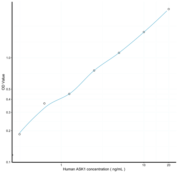 Human ASK1 (Apoptosis Signal Regulating Kinase 1) Sandwich ELISA Kit Ready-To-Use Kit (STJE0013711) – Figure 1 of 1