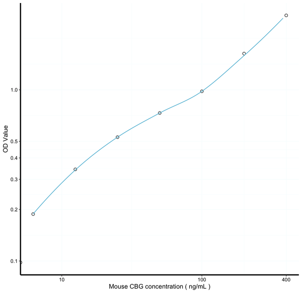 Mouse CBG (Corticosteroid Binding Globulin) Sandwich ELISA Kit Ready-To-Use Kit (STJE0014101) – Figure 1 of 1