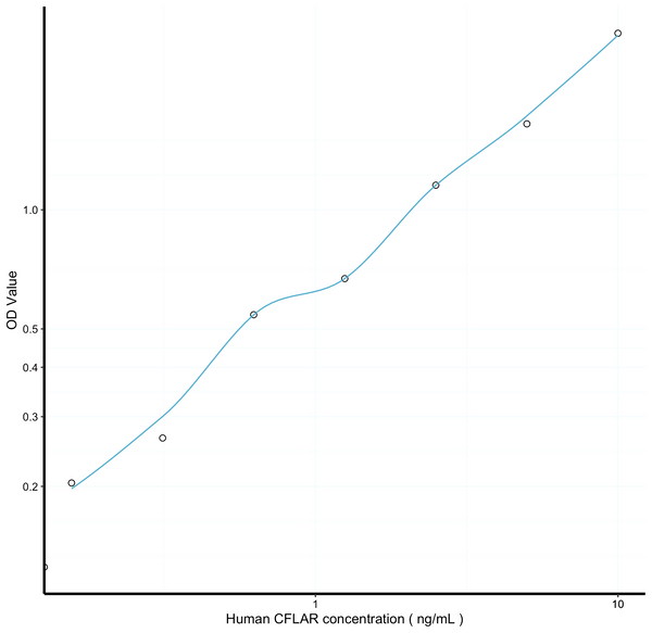 Human CFLAR (CASP8 And FADD Like Apoptosis Regulator) Sandwich ELISA Kit (STJE0007904) – Figure 1 of 1