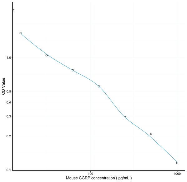 Mouse CGRP (Calcitonin Gene Related Peptide) Competitive ELISA Kit Ready-To-Use Kit (STJE0014286) – Figure 1 of 1