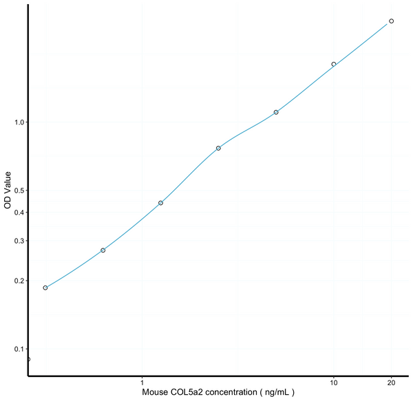 Mouse COL5a2 (Collagen Type V Alpha 2) Sandwich ELISA Kit Ready-To-Use Kit (STJE0014431) – Figure 1 of 1