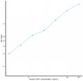 Human CSH1 (Chorionic Somatomammotropin Hormone 1) Sandwich ELISA Kit Ready-To-Use Kit (STJE0014559) – Figure 1 of 1